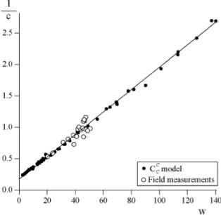 Fig. 3.13 – Vitesse de d´eplacement de barkhanes c en fonction de leur largeur w (d’apr`es Hersen (2004))