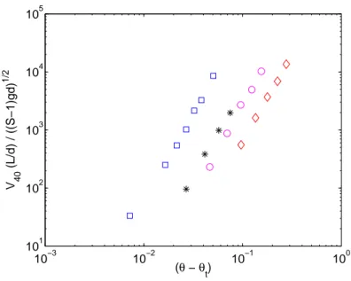 Fig. 3.29 – Vitesse de d´eplacement des dunes V ad en fonction de θ − θ t , f (Re