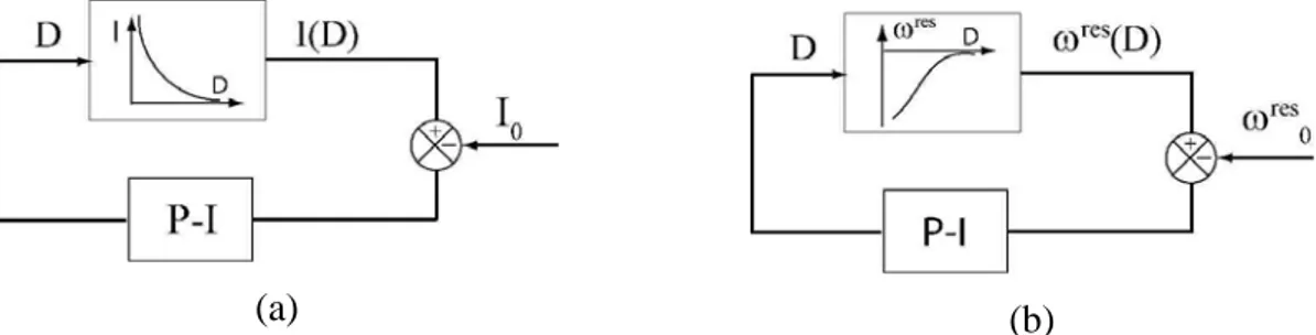 Figure 1.10: Comparison between (a) STM and (b) NC-AFM principles. 