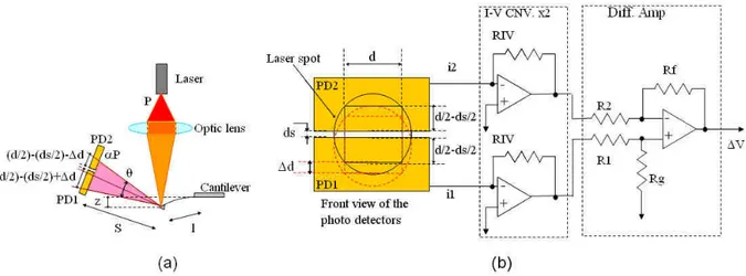 Fig. 2.1: a) Optical beam deflection set-up, b) front view of the photo-detectors and scheme of  the pre-amplification electronics.