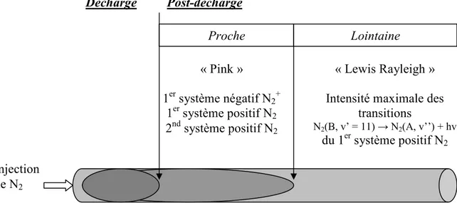 Figure 1.4 : Les systèmes émissifs observés dans les différentes régions de post-décharge [Cousty, 2007]  