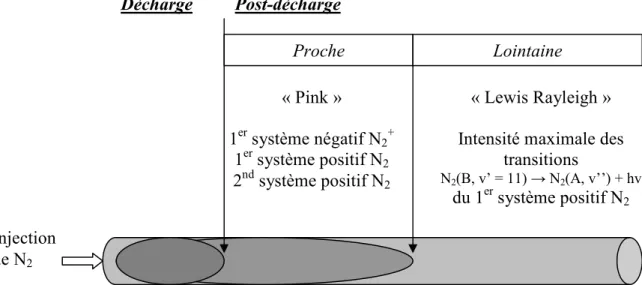 Figure 1.4 : Les systèmes émissifs observés dans les différentes régions de post-décharge [Cousty, 2007]  