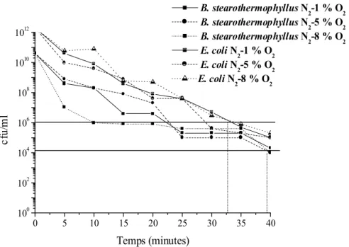 Figure 1.6 : Evolution du nombre de bactéries E. coli et B. stear. survivantes en fonction de la durée 