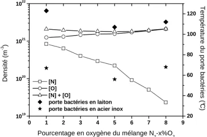 Figure 1.9 : Corrélation entre la densité atomique totale (N + O) obtenue dans des post décharges lointaines  N 2 -x%O 2  (p op  = 5 Torr, P MW  = 100 W et Q tot  = 1 Nl/min ) et la température de surface de portes bactéries en 