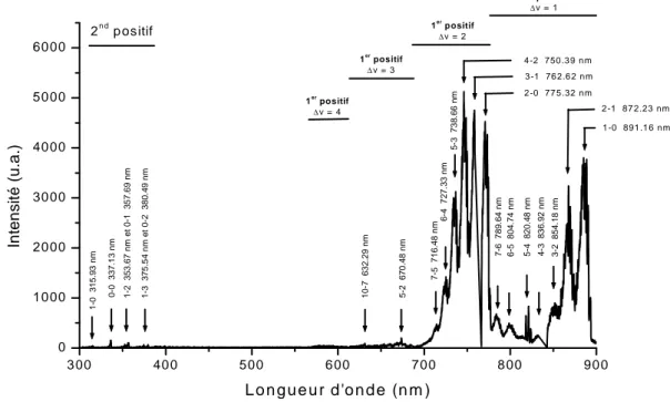 Figure 2.5 : Spectre d’émission de la post décharge d’azote enregistré à 5 cm du gap pour Q N2  = 0,5 Nl/min,   