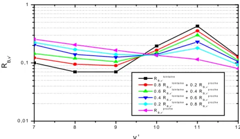 Figure 2.11 : Distributions théoriques normalisées RB,v’ des concentrations des niveaux vibrationnels  [N2(B,v’)] en fonction de v’ pour différentes conditions de post-décharge.