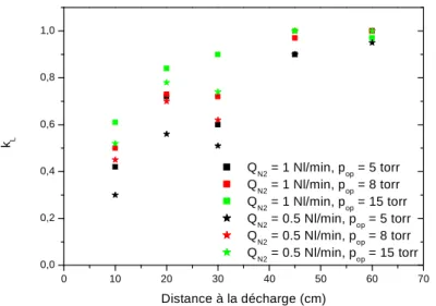 Figure 2.14 : Evolution du coefficient k L  en fonction de la distance entre le point de mesure et le gap pour 
