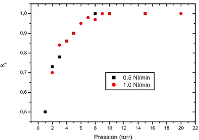 Figure 2.15 : Evolution du coefficient k L  en fonction de la pression opératoire, la distance entre le point de 