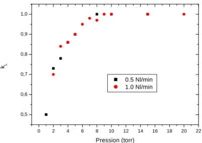 Figure 2.15 : Evolution du coefficient k L  en fonction de la pression opératoire, la distance entre le point de 