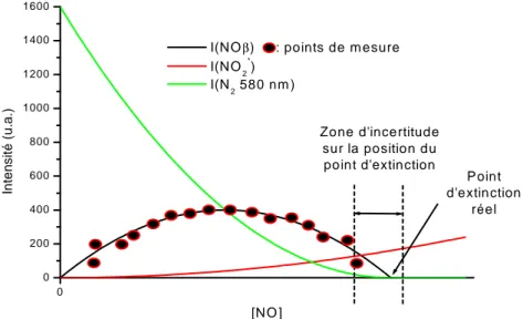Figure 2.16 : Allures théoriques des évolutions des intensités I(NO ββββ ), I(NO 2 *) et I(N 2 , 580 nm) en fonction du 