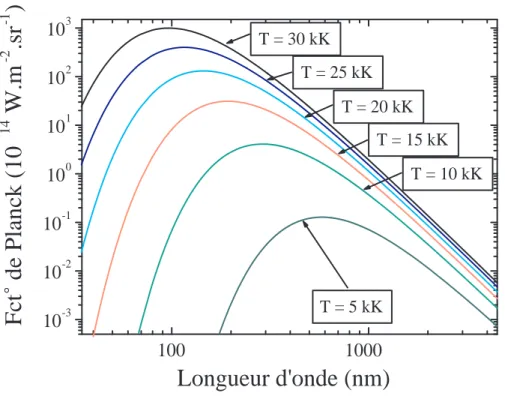 Figure 1.1  Valeurs de la fonction de Planck pour diérentes températures.