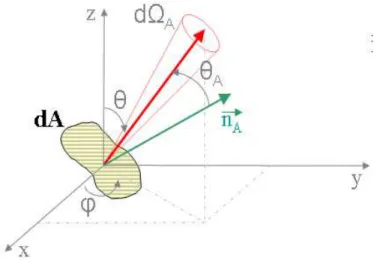 Figure 1.8  Paramètres de dénition de la luminance d'une source étendue nie.