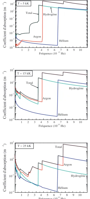 Figure 2.6  Coecient d'absorption d'un plasma composé de 53%Ar-12%H 2 -35%He à pression atmosphérique.