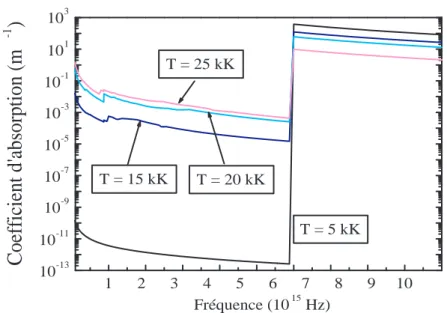 Figure 2.7  Coecient d'absorption d'un plasma d'hélium pur à diérentes températures.