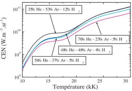Figure 3.8  Coecient d'émission nette de 4 mélanges quelconques Ar-H 2 -He à la pression atmosphérique, dans le cas d'un plasma optiquement mince.