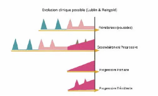 Figure I-4 : Schéma représentant les quatre formes d’évolution de la maladie 