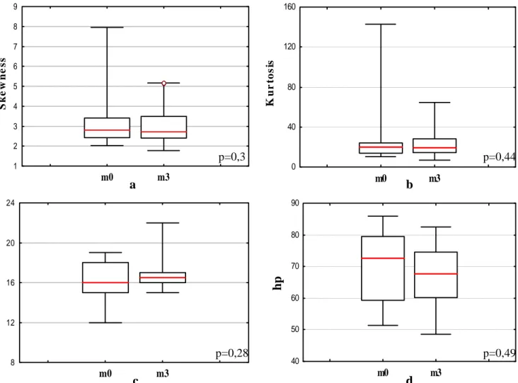 Figure V-7 : Distributions des valeurs des indices de l’ITD dérivés des histogrammes de DM dans la  SBAN à m0 et m3 