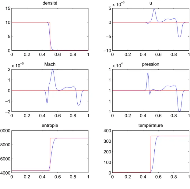 Figure 4.12  Ligne de glissement stationnaire comparaison des résultats du code asyn- asyn-chrone (en bleu) avec une solution analytique (en rouge)