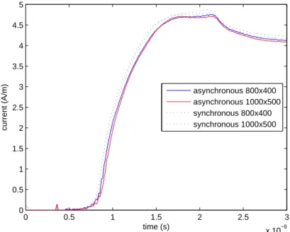 Figure 2.14  Courant en fonction du temps à la convergence en maillage