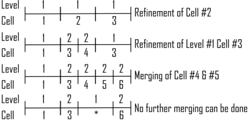 Figure 3.5  Scénario AAMR irréversible sans la règle n°3 3.3 Discrétisation de l'équation de Poisson