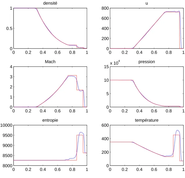 Figure 4.4  Choc avec un rapport de pression de mille : comparaison des résultats du code asynchrone (en bleu) avec une solution analytique (en rouge)