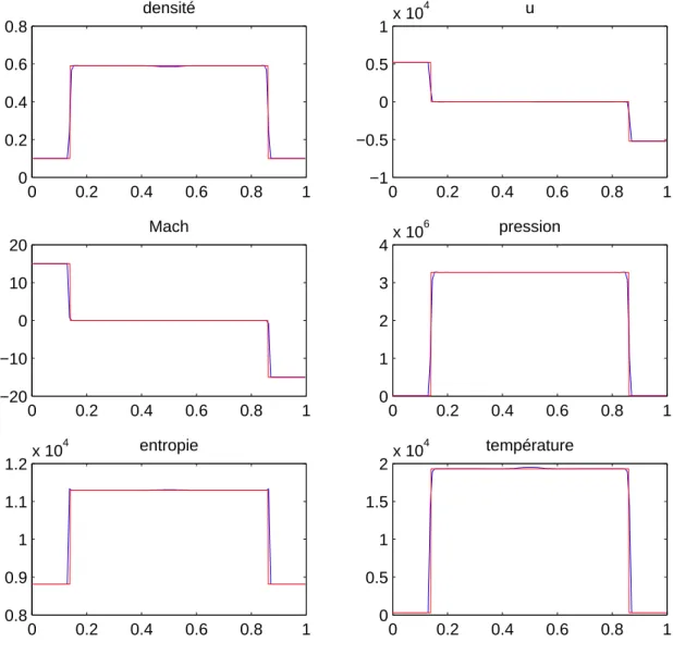 Figure 4.5  Collision symétrique d'écoulement : comparaison des résultats du code asynchrone (en bleu) avec une solution analytique (en rouge)
