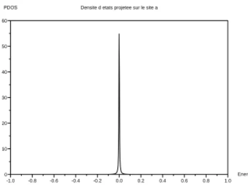 Fig. 2.4 – Densité projetée d’états sur le premier site de l’impureté en régime