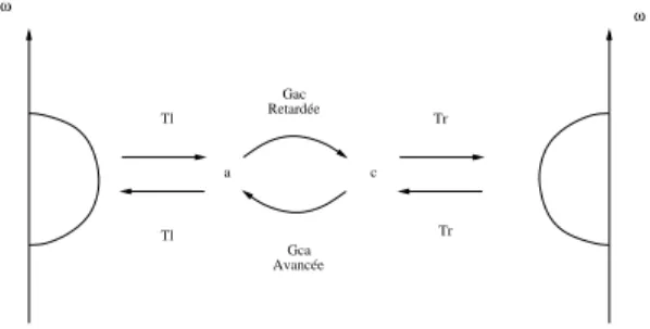 Fig. 2.5 – Schéma de principe : les sites a et c sont connectés par les fonctions