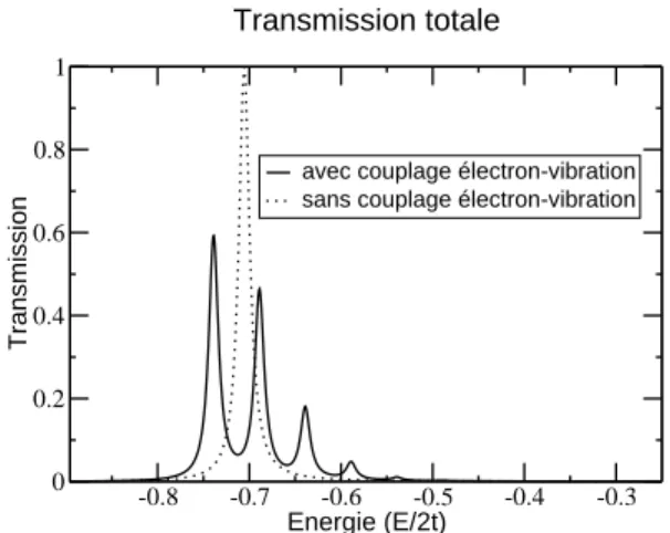 Fig. 2.10 – Transmission totale en fonction de l’énergie incidente des élec-