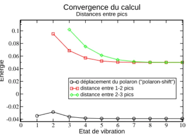 Fig. 2.15 – Etude de la convergence : distances entre pics et déplacement