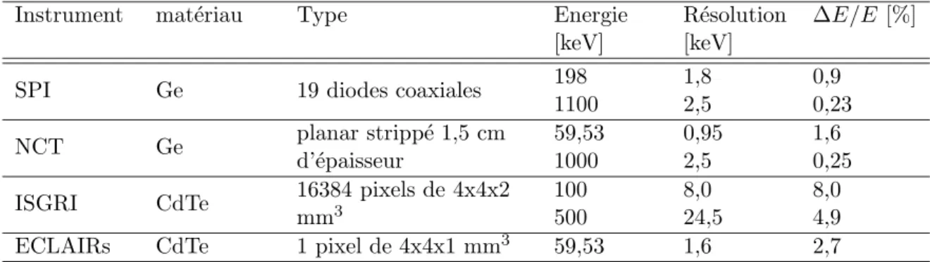 Tab. 2.2: R´esolution de diﬀ´erents instruments utilisant des d´etecteurs en germanium ou en tellure de cadmium.