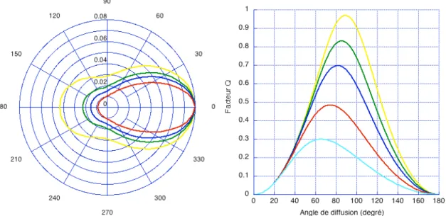 Fig. 2.5: Section eﬃcace (en barn) de diﬀusion Compton (graphique de droite) et facteur de modulation polarim´etrique Q (graphique de gauche) en fonction de l’angle de diﬀusion ϕ (en degr´e) pour diﬀ´erentes ´energies : jaune : 100 keV ; vert : 300 keV ; bleu : 500 keV ; rouge : 1 MeV ; cyan : 2 MeV.