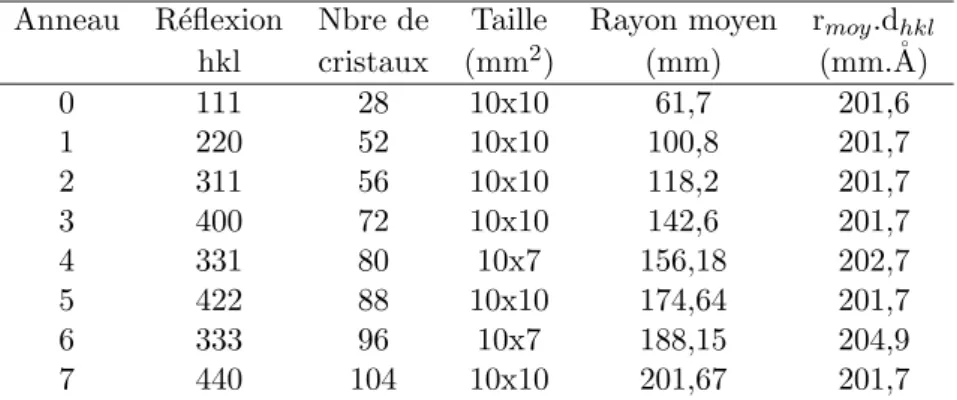 Tab. 2.4: Caract´eristiques dimensionnelles de la lentille CLAIRE, d’apr`es Halloin [2003].