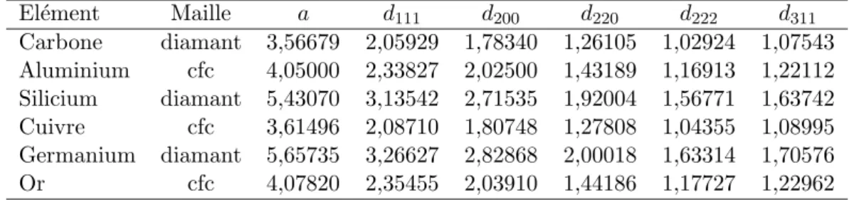 Tab. 3.1: Type de maille, param`etre de maille (en Angstr¨ om) et distances inter-r´eticulaires (en Angstr¨ om) associ´ees ` a diverses r´eﬂexions pour quelques ´el´ements.