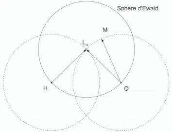 Fig. 3.9: Condition de diﬀraction selon la th´ eorie cin´ematique dans l’espace r´eciproque