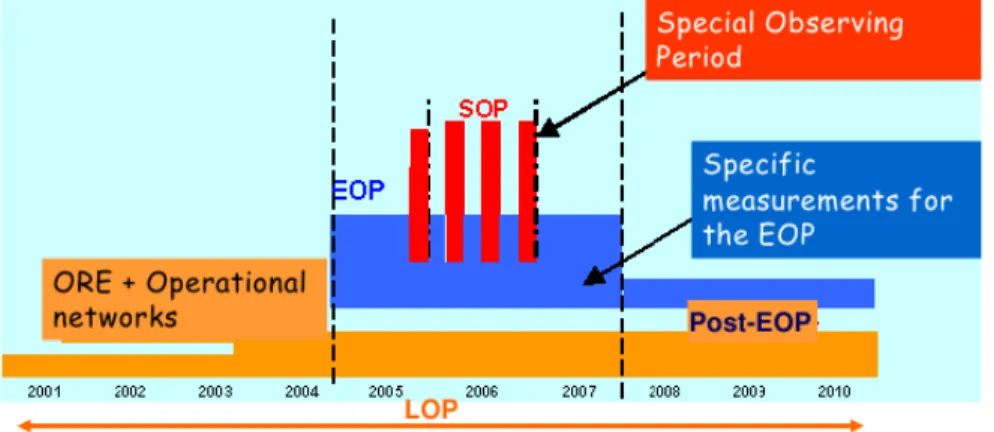 Fig. 1.5  Les périodes d'observations AMMA. d'après The International Science Plan for AMMA, May 2005