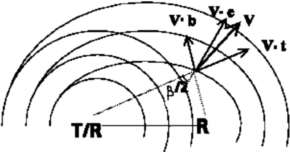 Fig. 2.6  La géométrie bistatique. d'après Friedrich [2002] d'après la propriété évoquée plus haut s'écrit :