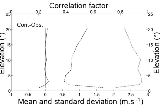 Fig. 3.12  Elevation proles of mean (solid line) and standard deviation (dashed line) of dierences, and correlation factor (dotted line) between sidelobe-corrected and observed bistatic apparent Doppler velocity.