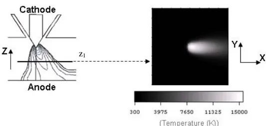 Figure 2. 14 : Champ de températures d’un plasma thermique déflecté, le long de l’axe inter électrode à  gauche et en vue transversale à droite