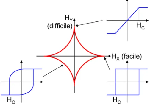 Fig. 1.7 – Astro¨ıde de S&amp;W et les diff´ erentes formes de cycles d’hyst´ er´ esis s’y rattachant.