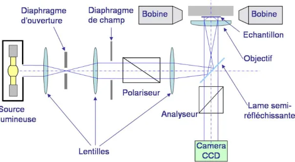 Fig. 4.6 – Sch´ ema de principe d’un microscope ` a effet Kerr avec la repr´ esentation du trajet de la lumi` ere.