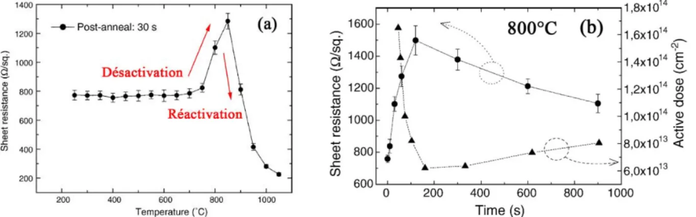 Figure 16 : Phénomène de désactivation et réactivation du bore observé après plusieurs post-recuits isochrones  (a) ou isothermes (b) [60]