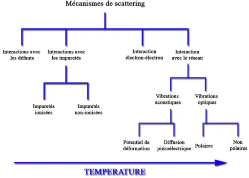 Figure  23 :  Schéma  récapitulatif  des  différents  mécanismes  de  diffusion  des  porteurs dans un matériau en fonction de la température