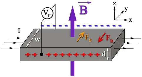 Figure 28 : Représentation schématique de l’effet Hall dans un barreau semi-conducteur