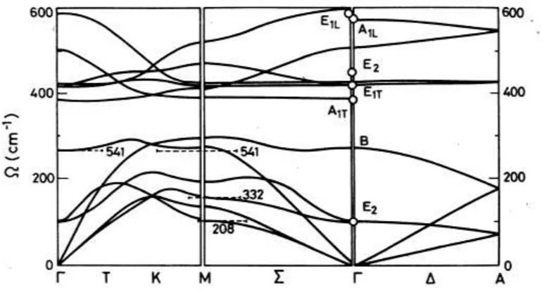 Fig. 1.7  Diagramme de dispersion de ZnO, d'après [Calleja(1977)]. Les ronds blancs représentent des mesures de spectrométrie Raman.