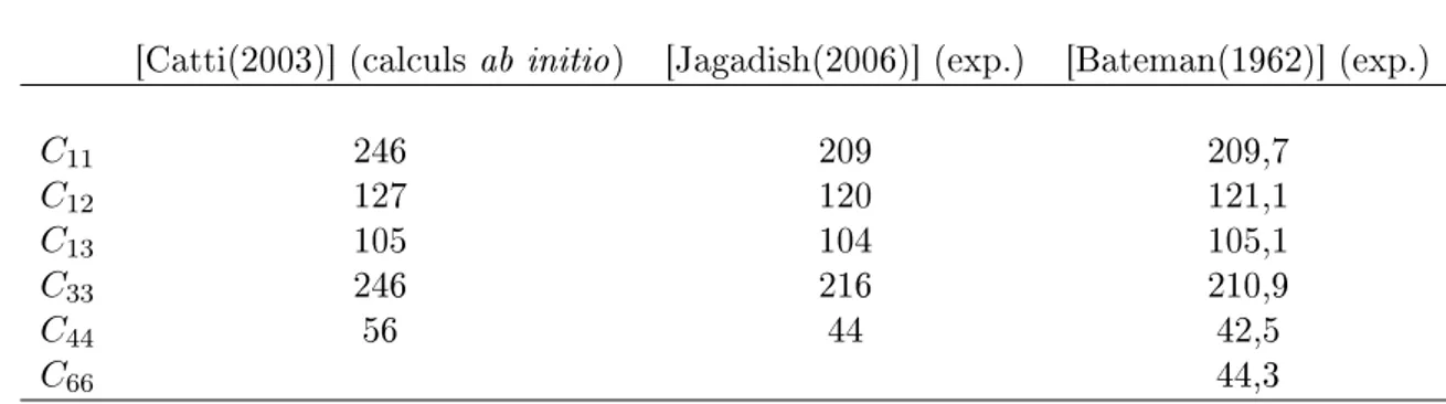Tab. 1.4  Valeurs des coecients du tenseur des rigidités pour ZnO d'après diverses références
