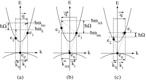 Fig. 1.10  (a) Processus Raman Stokes à un phonon en condition non résonante ; (b) Processus Raman anti-Stokes à un phonon en condition non résonante ; (c) Processus Raman Stokes à un phonon en condition de résonance au photon incident.