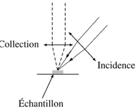 Fig. 1.14  Conguration en incidence oblique. L'angle entre faisceau incident (trait plein) et faisceau diusé (tirets) fait environ 30 o .