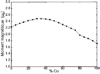 Figure I.1 : Courbe de Slater-Pauling représentant la variation du moment 