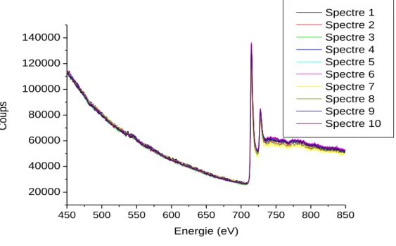 Figure II.6 : spectres EELS utilisés pour la comparaison des méthodes d’extraction du 